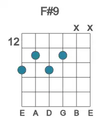 Guitar voicing #3 of the F# 9 chord
